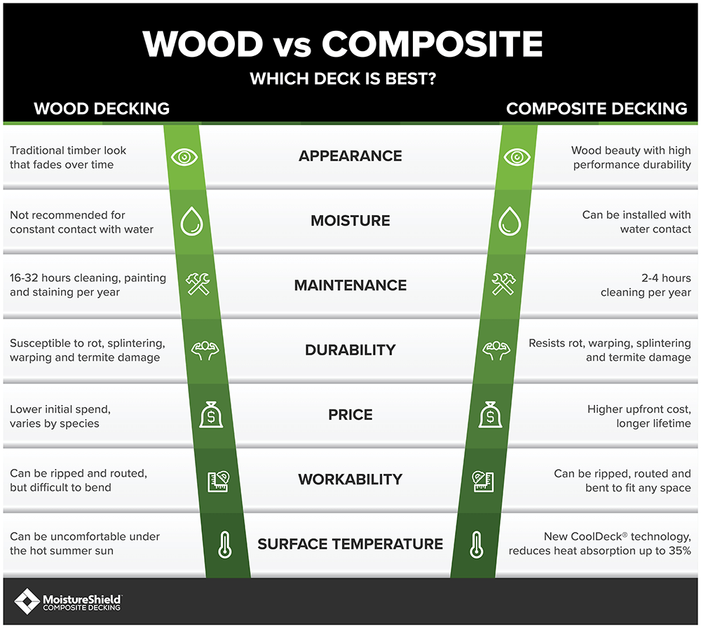 Chart showing the differences between wood decking and composite decking.